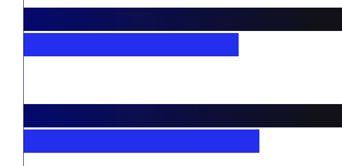 Benefits & ROI Graph