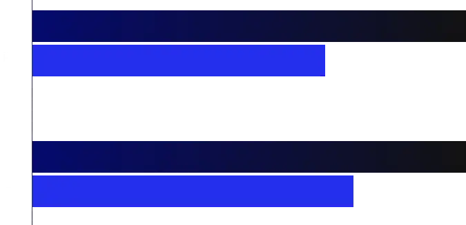 Benefits & ROI Graph