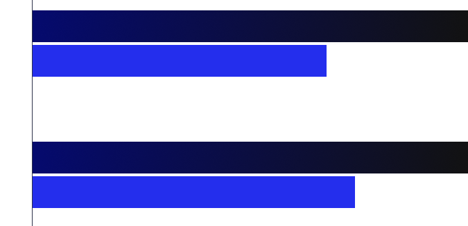 Benefits & ROI Graph