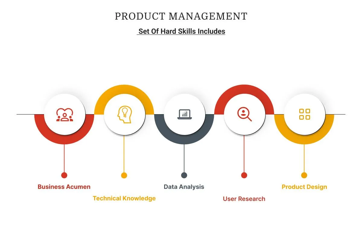 A glance at expertise and resources for Product Management