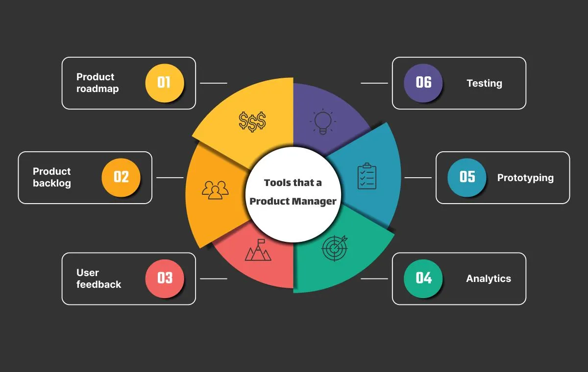 A glance at expertise and resources for Product Management