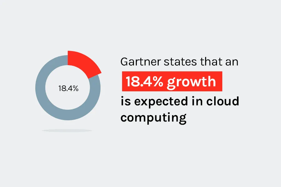 Startling stats about Cloud Computing