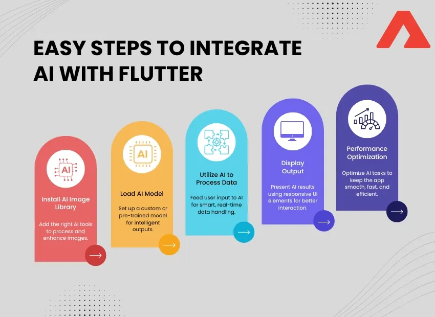 Easy steps to integrate AI with Flutter